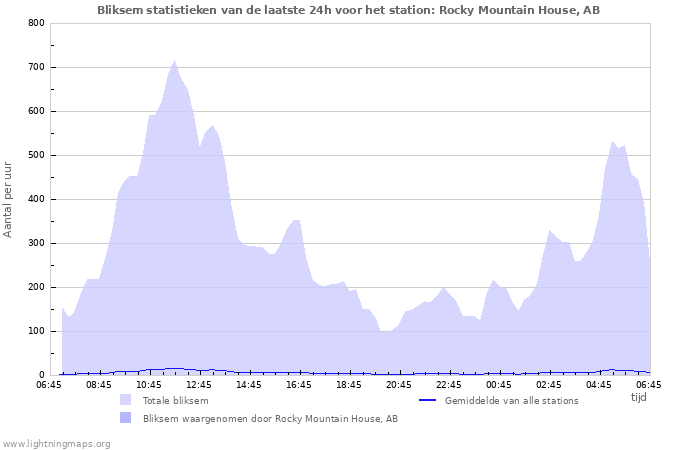 Grafieken: Bliksem statistieken