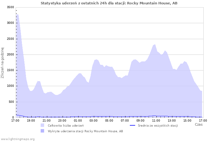 Wykresy: Statystyka uderzeń