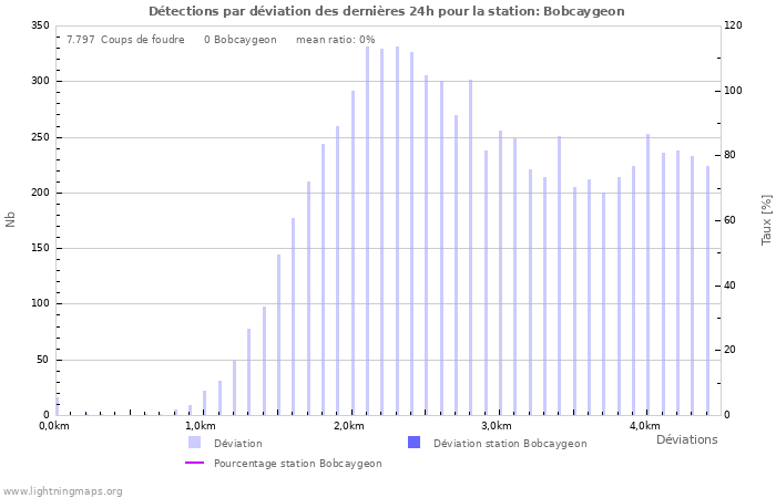 Graphes: Détections par déviation