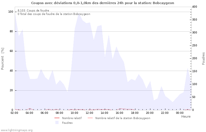 Graphes