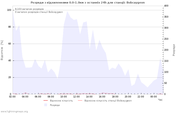 Графіки