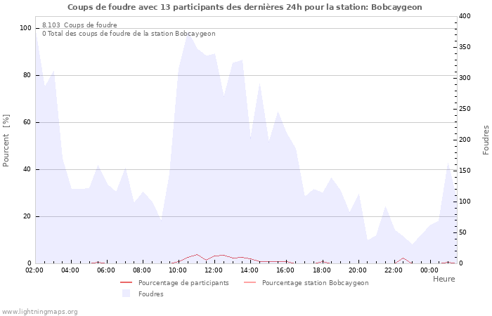 Graphes