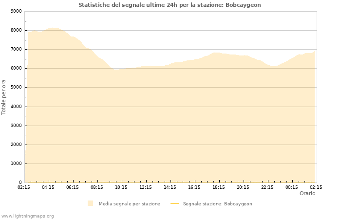 Grafico: Statistiche del segnale