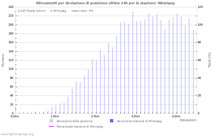 Grafico: Rilevamenti per deviazione di posizione