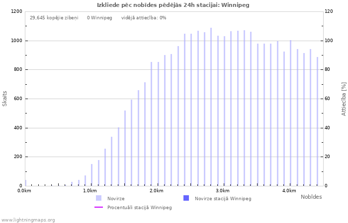 Grafiki: Izkliede pēc nobīdes