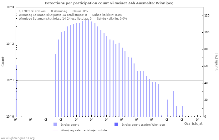 Graafit: Detections per participation count