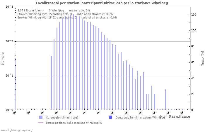 Grafico: Localizzazoni per stazioni partecipanti