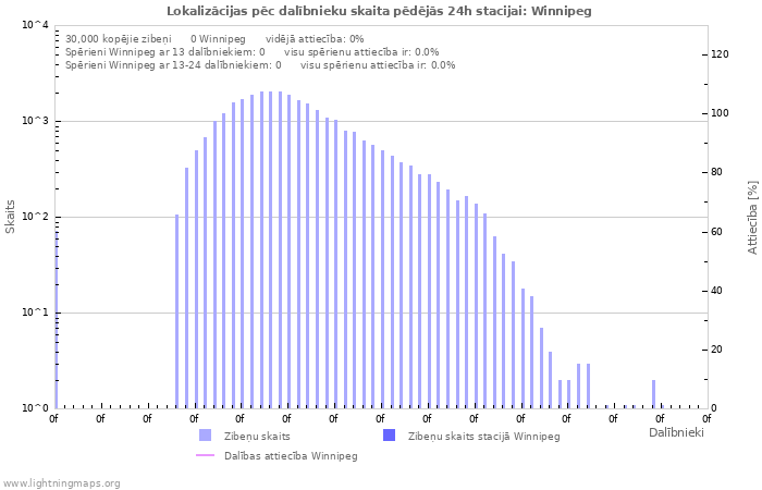 Grafiki: Lokalizācijas pēc dalībnieku skaita