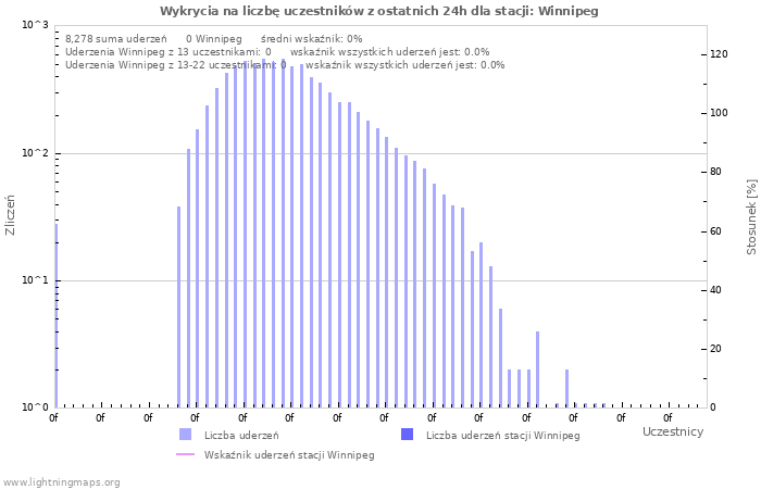 Wykresy: Wykrycia na liczbę uczestników