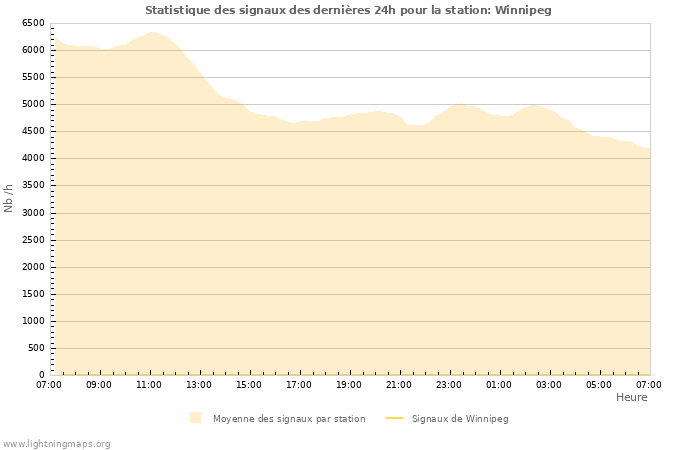 Graphes: Statistique des signaux