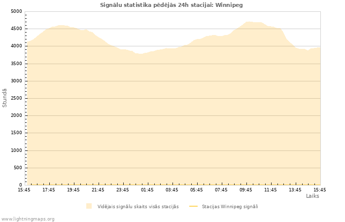 Grafiki: Signālu statistika