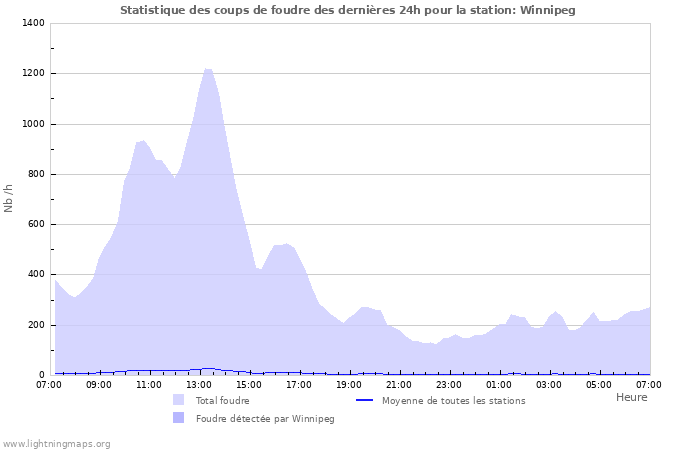 Graphes: Statistique des coups de foudre