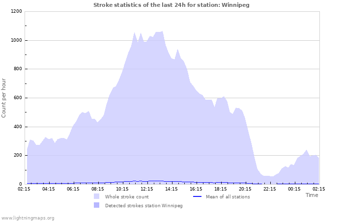Grafikonok: Stroke statistics