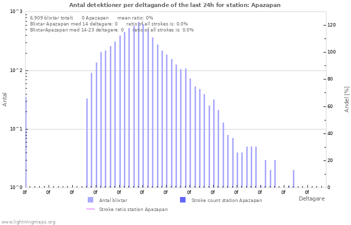 Grafer: Antal detektioner per deltagande