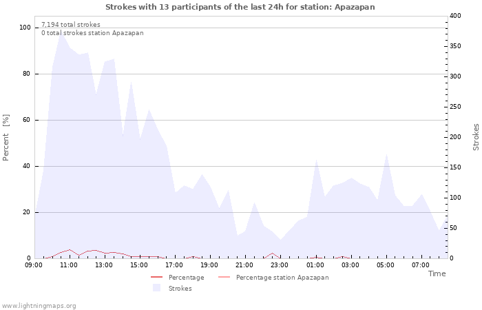 Graphs