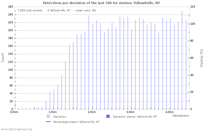 Grafikonok: Detections per deviation