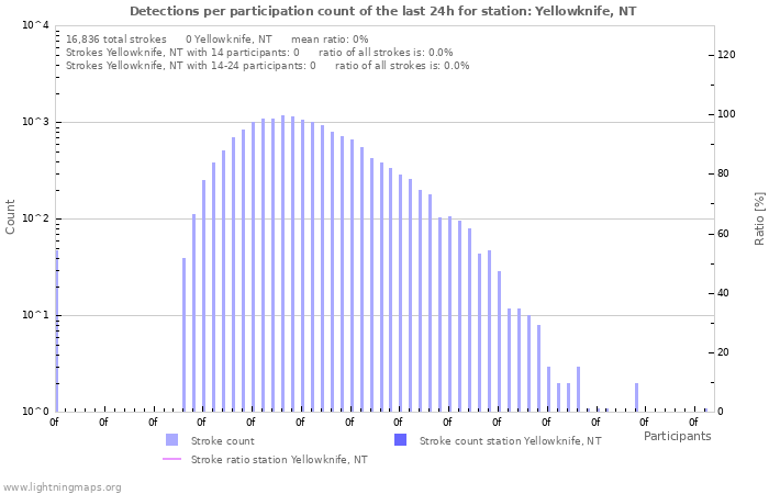 Graphs: Detections per participation count