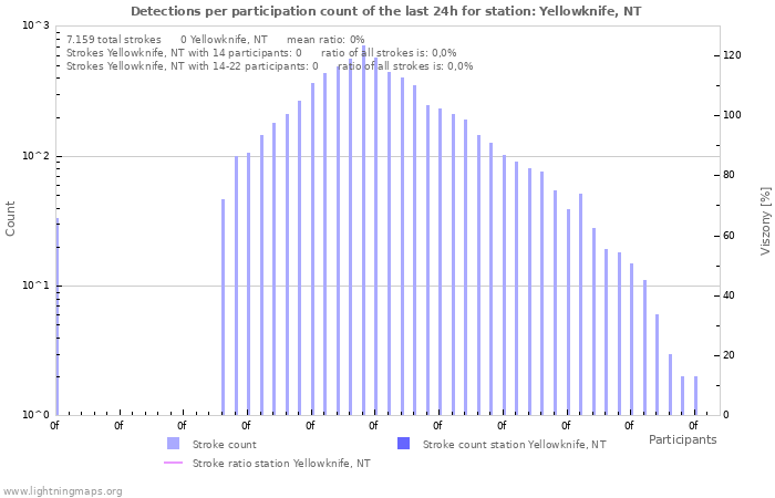 Grafikonok: Detections per participation count