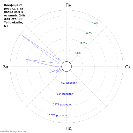 Графіки: Коефіцієнт розрядів за напрямом