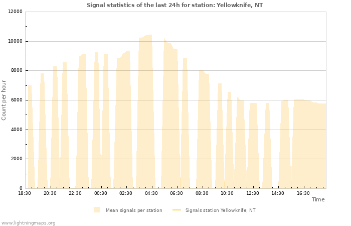 Grafikonok: Signal statistics