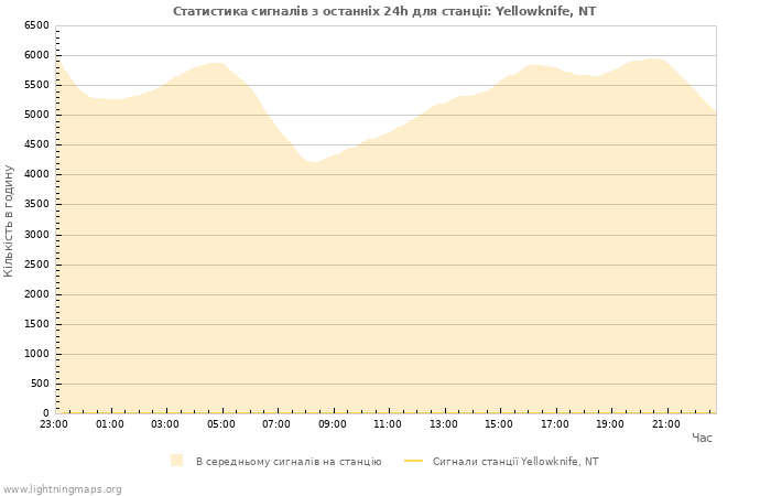 Графіки: Статистика сигналів