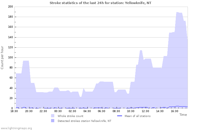 Grafikonok: Stroke statistics