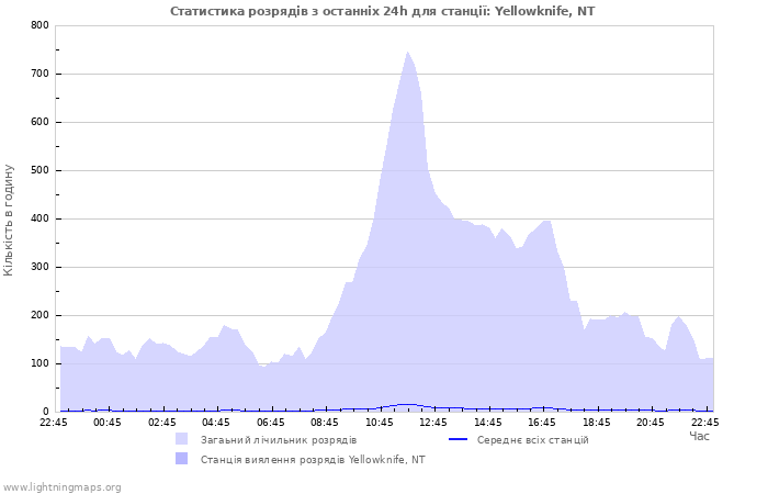 Графіки: Статистика розрядів