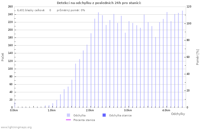 Grafy: Detekcí na odchylku