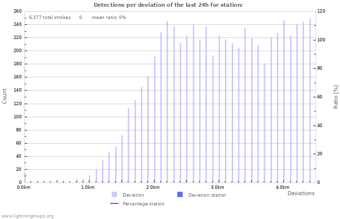 Graphs: Detections per deviation