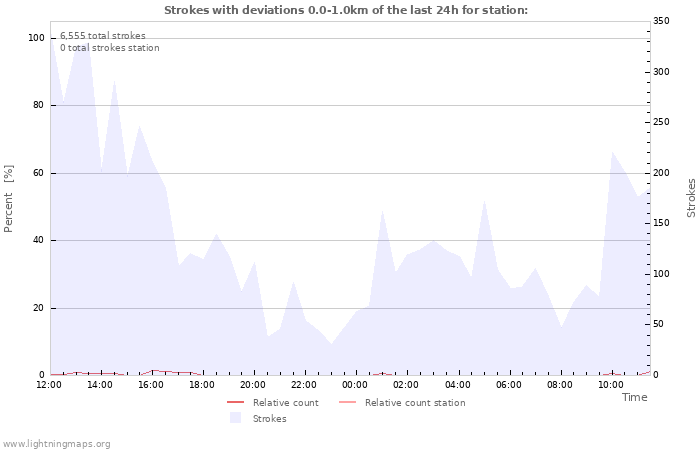 Graphs