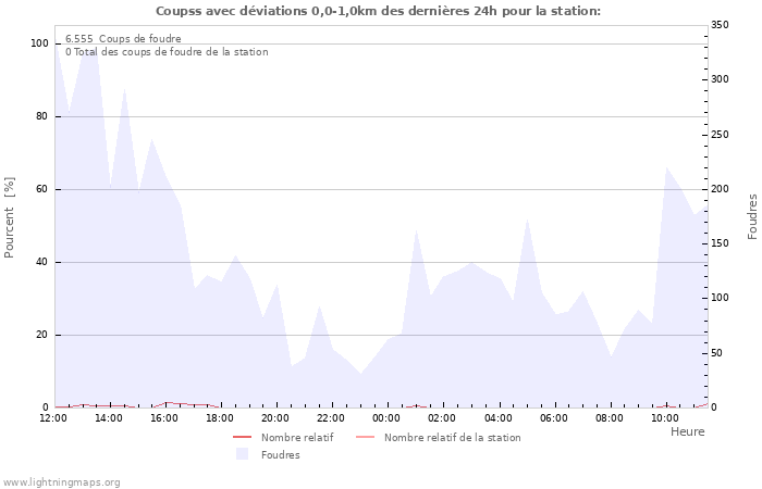 Graphes