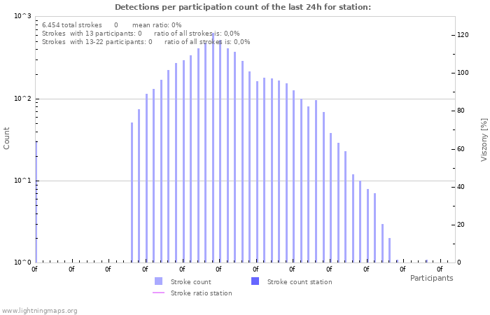 Grafikonok: Detections per participation count