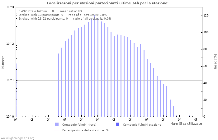 Grafico: Localizzazoni per stazioni partecipanti