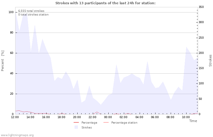 Graphs