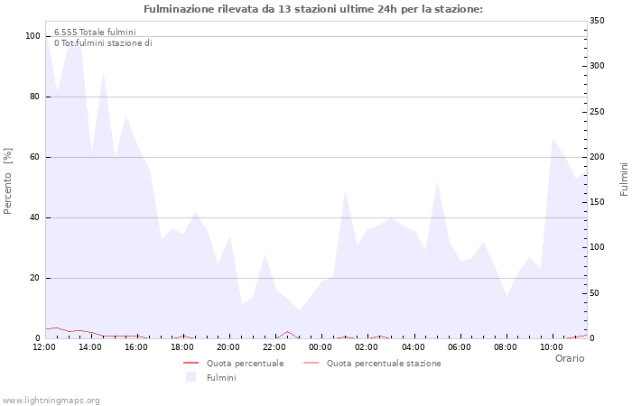 Grafico