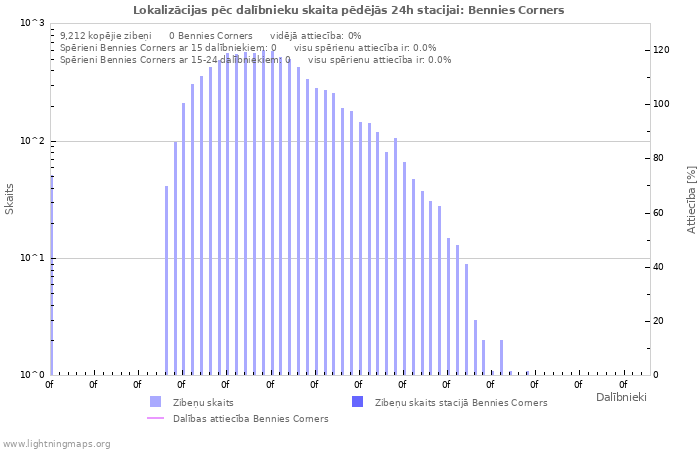 Grafiki: Lokalizācijas pēc dalībnieku skaita