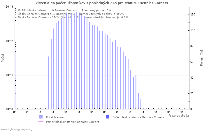 Grafy: Zistenia na počet účastníkov