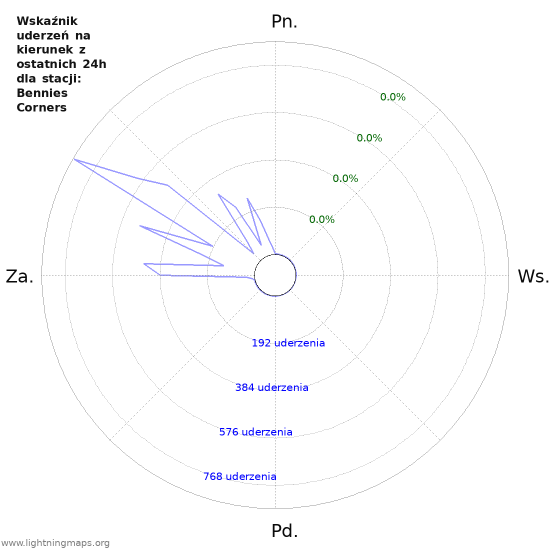 Wykresy: Wskaźnik uderzeń na kierunek