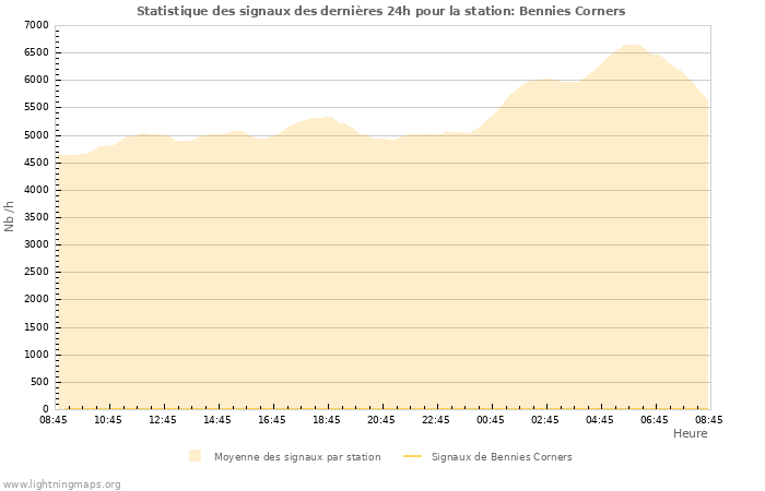 Graphes: Statistique des signaux