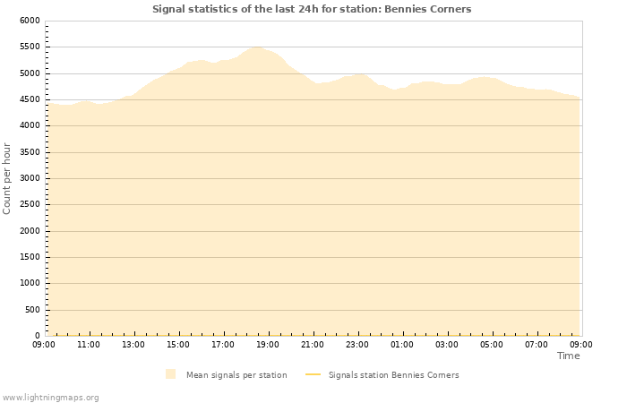 Grafikonok: Signal statistics