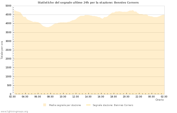 Grafico: Statistiche del segnale