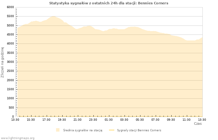 Wykresy: Statystyka sygnałów
