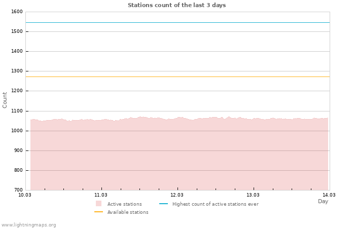 Graphs: Stations count
