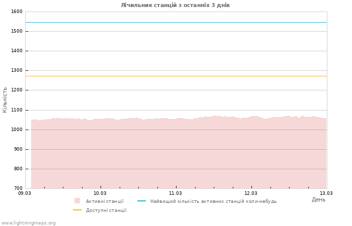 Графіки: Лічильник станцій