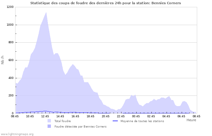 Graphes: Statistique des coups de foudre