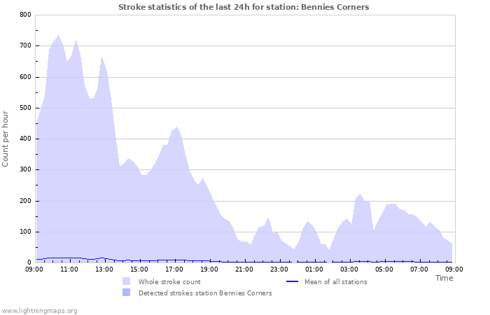 Grafikonok: Stroke statistics