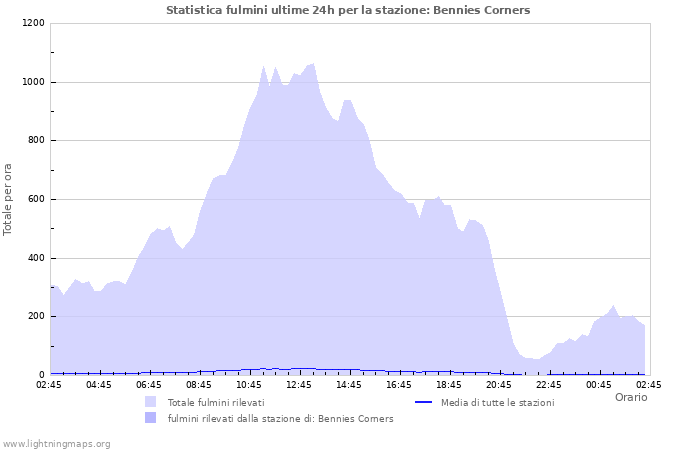 Grafico: Statistica fulmini