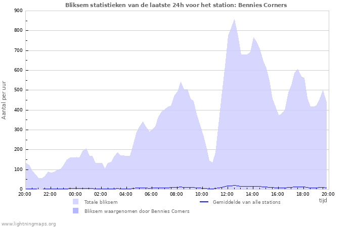 Grafieken: Bliksem statistieken