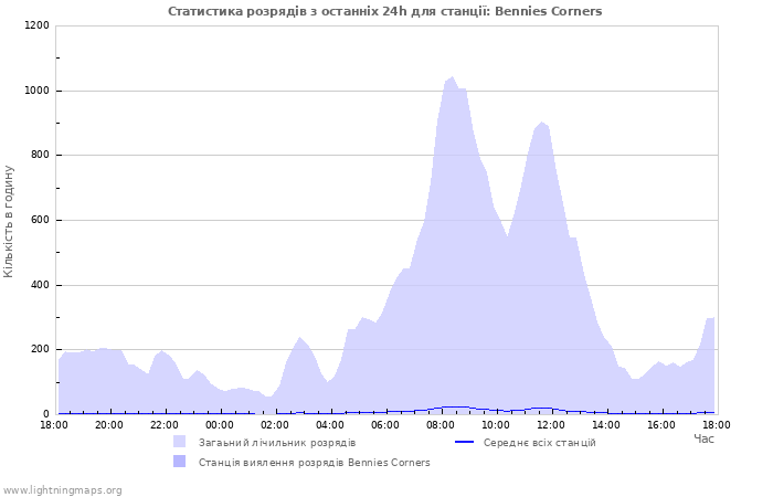 Графіки: Статистика розрядів