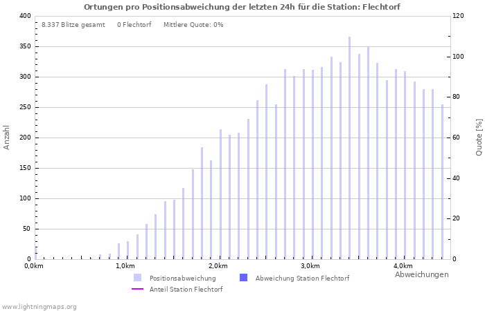 Diagramme: Ortungen pro Positionsabweichung